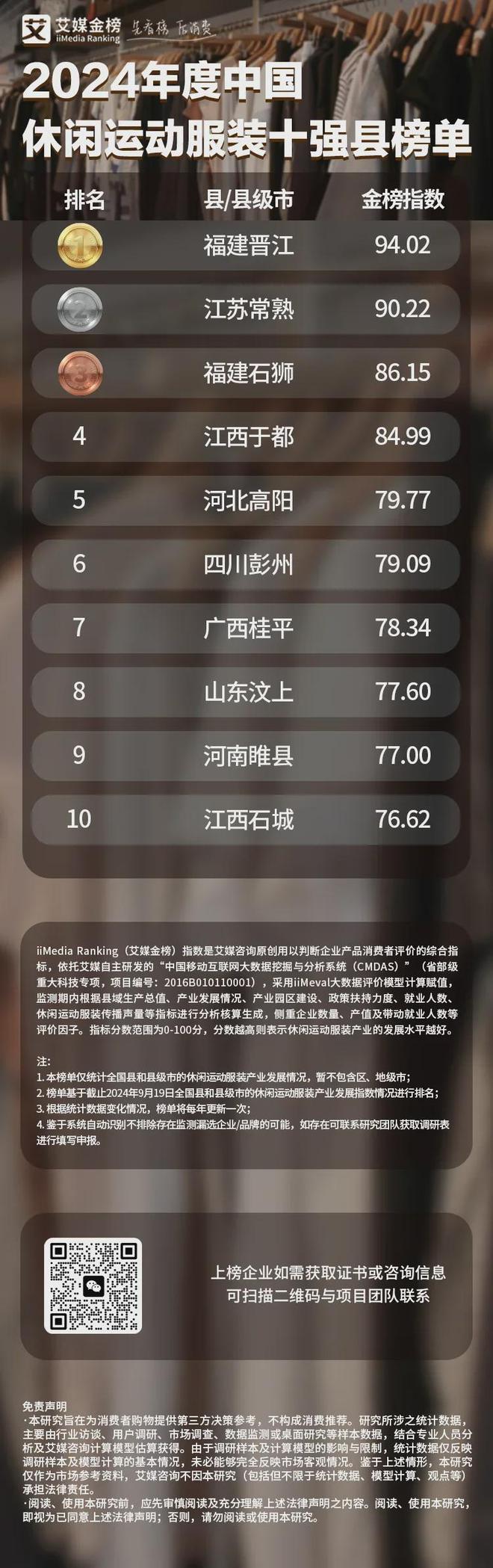 县榜单：福建石狮推动闽派服装高质量发展AG真人平台2024休闲运动服装十强