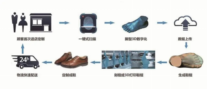 开启 3D 打印鞋规模化定制新纪元AG真人国际STARAY AI：(图2)