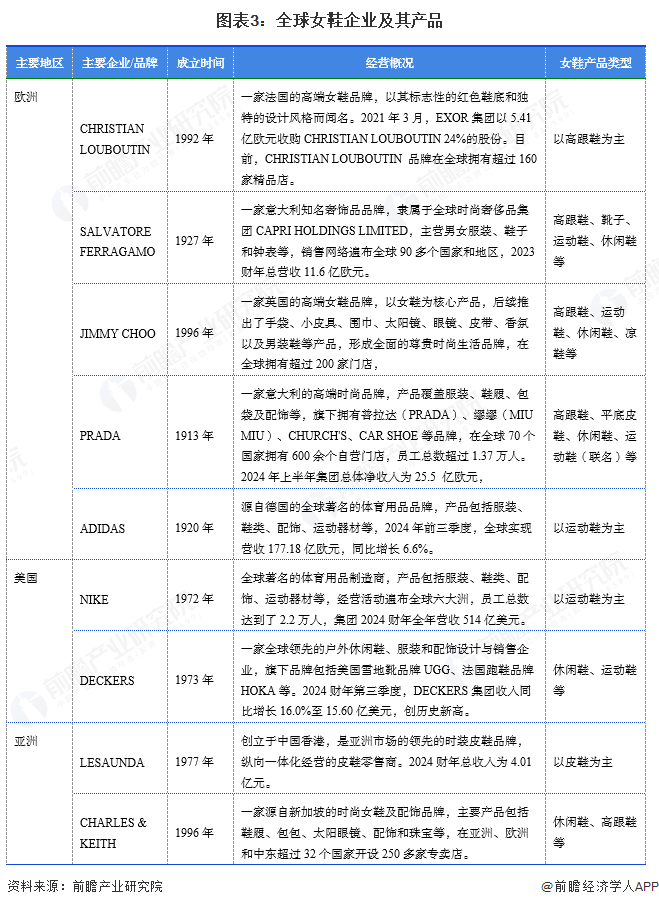 行业市场规模超过1900亿美元 美国需求份额占比超23%AG真人游戏地址【女鞋】行业市场规模：2024年全球女鞋(图2)