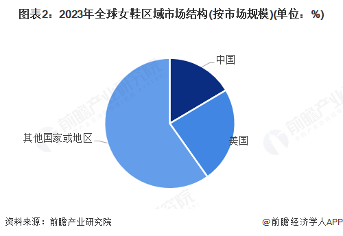 行业市场规模超过1900亿美元 美国需求份额占比超23%AG真人游戏地址【女鞋】行业市场规模：2024年全球女鞋(图5)