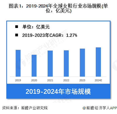 行业市场规模超过1900亿美元 美国需求份额占比超23%AG真人游戏地址【女鞋】行业市场规模：2024年全球女鞋(图4)