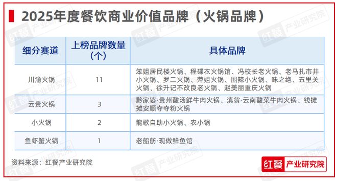 饮红鹰奖”四大奖项完整榜单公布AG真人重磅!“第七届中国餐(图10) 饮红鹰奖”四大奖项完整榜单公布AG真人重磅!“第七届中国餐(图10)
